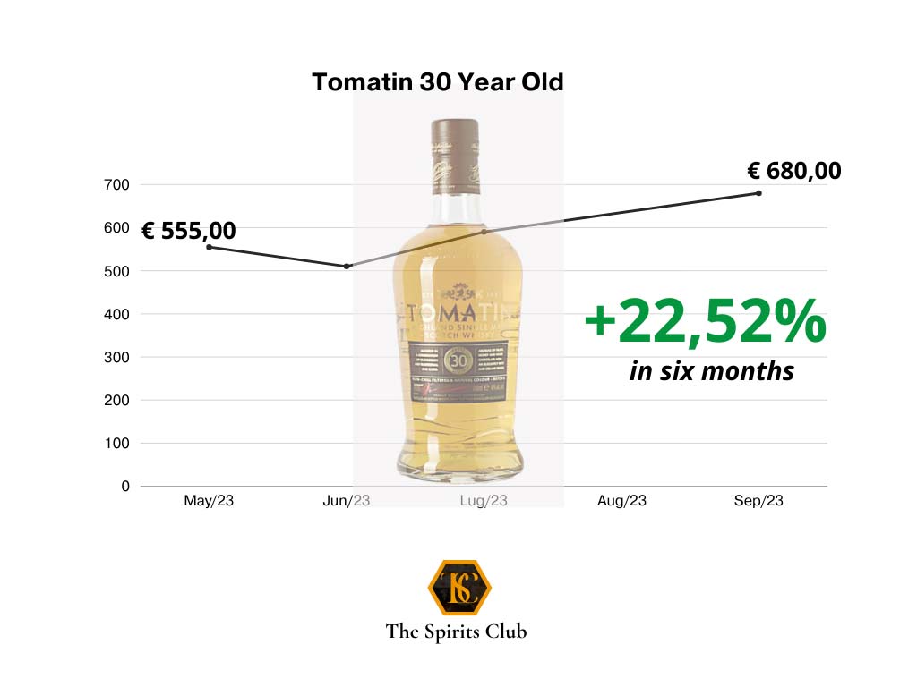 Tomatin whisky investment